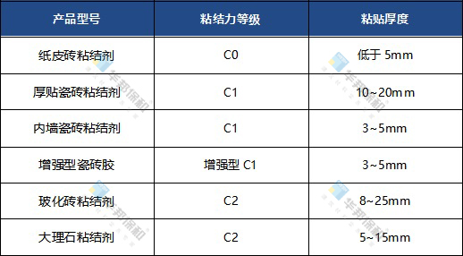 華邦保和-瓷磚粘結劑